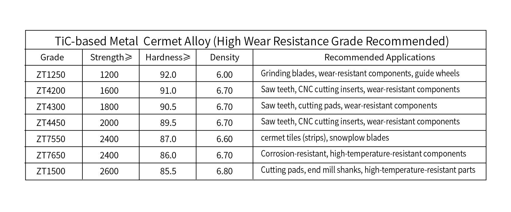 Cermet-Legierungsparametertabelle1